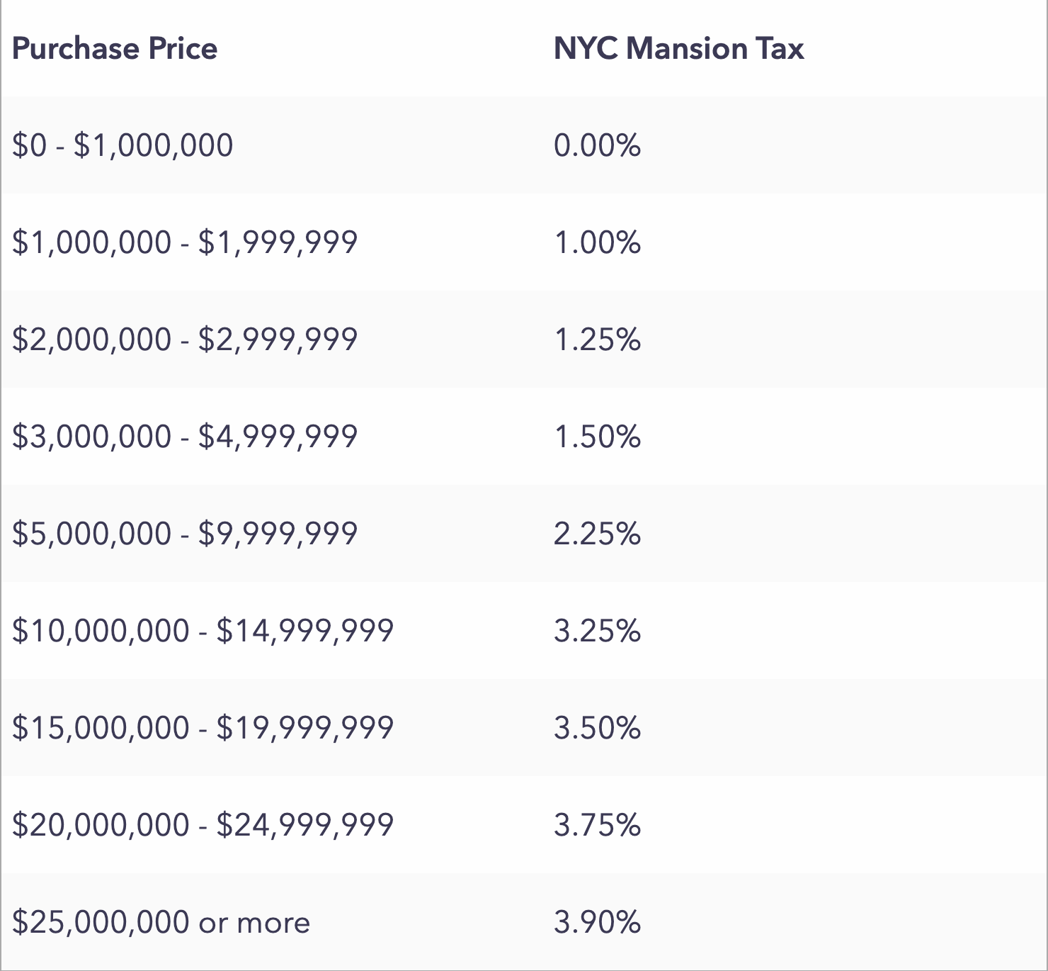 NYC Mansion Tax by Property Value
